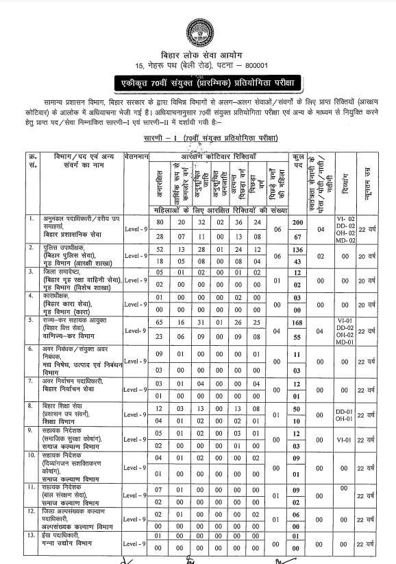 BPSC 70 पद  एवं कोटिवर विवरण 