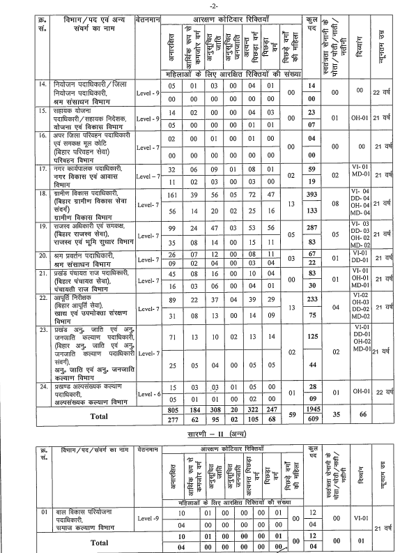 BPSC 70 पद  एवं कोटिवर विवरण 